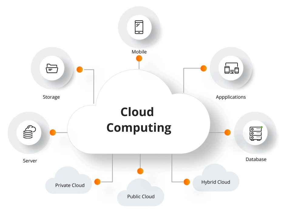 Ilustrasi teknologi cloud computing yang menghubungkan berbagai perangkat